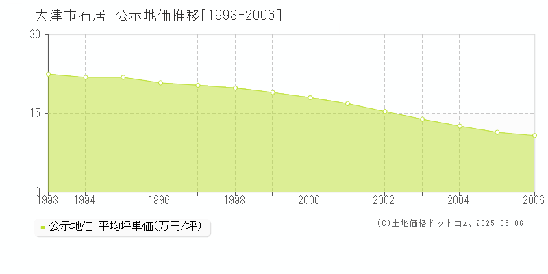石居(大津市)の公示地価推移グラフ(坪単価)[1993-2006年]