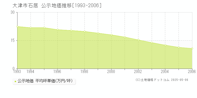 大津市石居の地価公示推移グラフ 