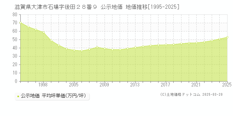 滋賀県大津市石場字後田２８番９ 公示地価 地価推移[1995-2025]