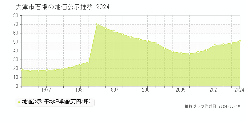 大津市石場の地価公示推移グラフ 
