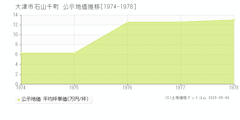 石山千町(大津市)の公示地価推移グラフ(坪単価)[1974-1978年]