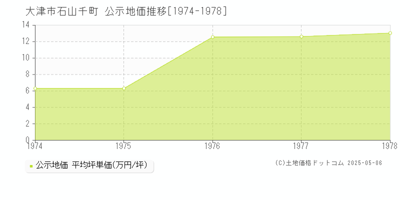 大津市石山千町の地価公示推移グラフ 