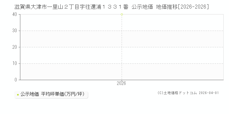 滋賀県大津市一里山２丁目字往還浦１３３１番 公示価格 地価推移[2026-2026]