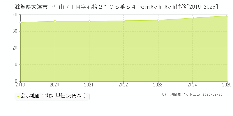 滋賀県大津市一里山７丁目字石拾２１０５番５４ 公示地価 地価推移[2019-2025]