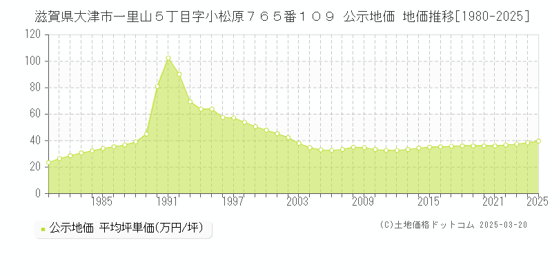 滋賀県大津市一里山５丁目字小松原７６５番１０９ 公示地価 地価推移[1980-2025]