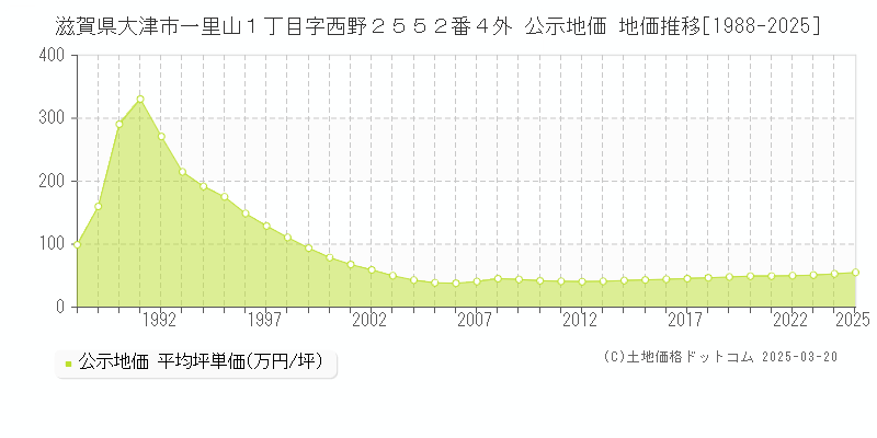 滋賀県大津市一里山１丁目字西野２５５２番４外 公示地価 地価推移[1988-2025]