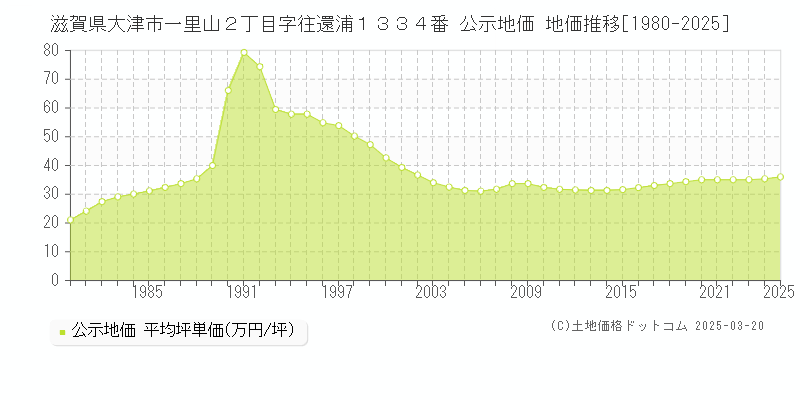 滋賀県大津市一里山２丁目字往還浦１３３４番 公示地価 地価推移[1980-2025]