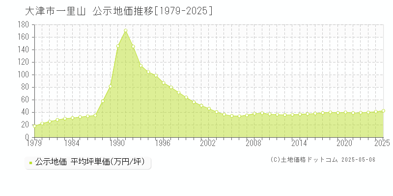 一里山(大津市)の公示地価推移グラフ(坪単価)[1979-2025年]