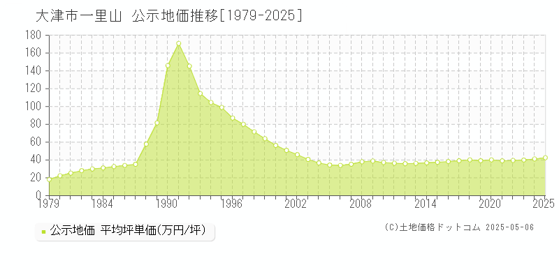 大津市一里山の地価公示推移グラフ 