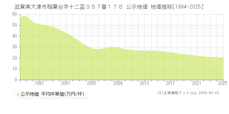 滋賀県大津市稲葉台字十二盃３５７番１７８ 公示地価 地価推移[1994-2025]