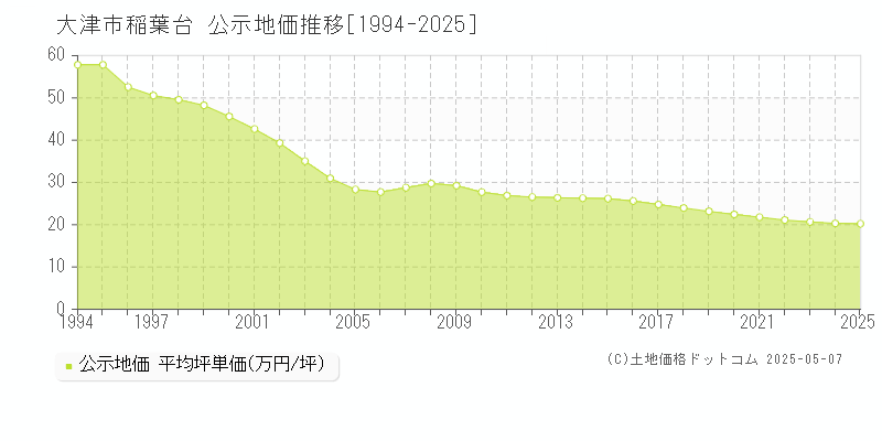 稲葉台(大津市)の公示地価推移グラフ(坪単価)[1994-2025年]