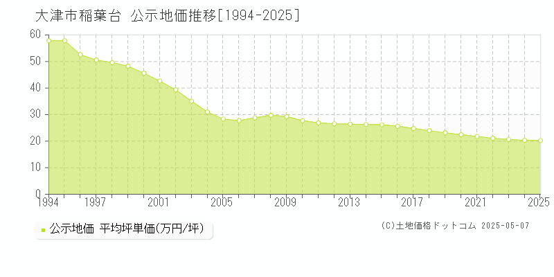 大津市稲葉台の地価公示推移グラフ 