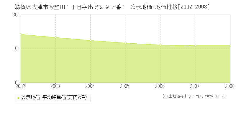 滋賀県大津市今堅田１丁目字出島２９７番１ 公示地価 地価推移[2002-2008]