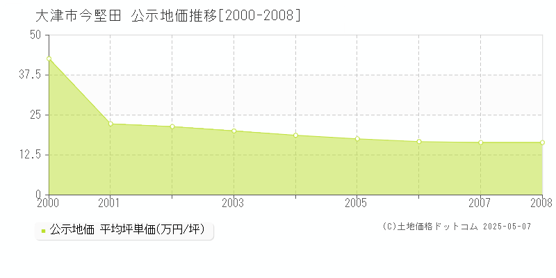 今堅田(大津市)の公示地価推移グラフ(坪単価)[2000-2008年]
