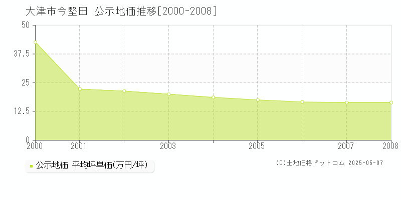 大津市今堅田の地価公示推移グラフ 