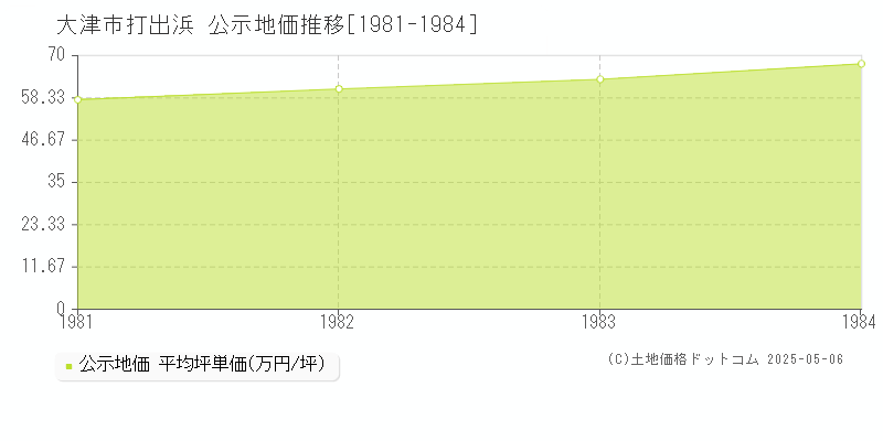 打出浜(大津市)の公示地価推移グラフ(坪単価)[1981-1984年]