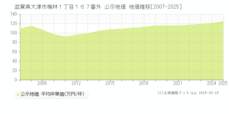 滋賀県大津市梅林１丁目１６７番外 公示地価 地価推移[2007-2025]