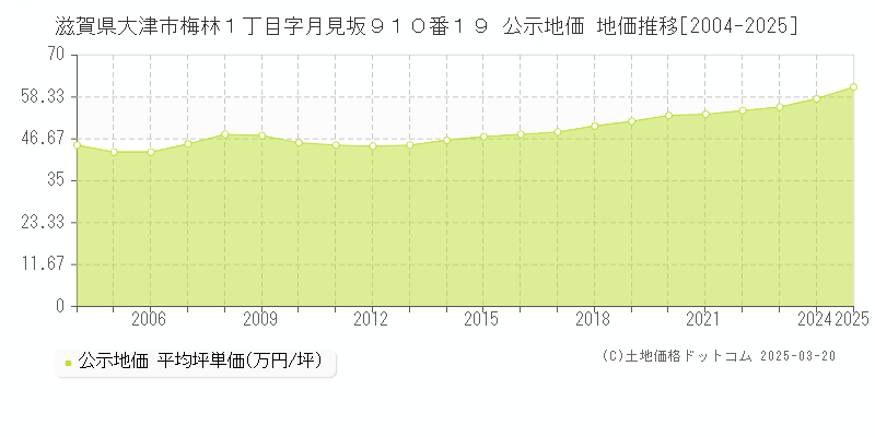 滋賀県大津市梅林１丁目字月見坂９１０番１９ 公示地価 地価推移[2004-2025]