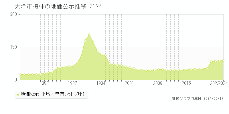 大津市梅林の地価公示推移グラフ 