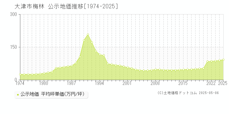 梅林(大津市)の公示地価推移グラフ(坪単価)[1974-2025年]