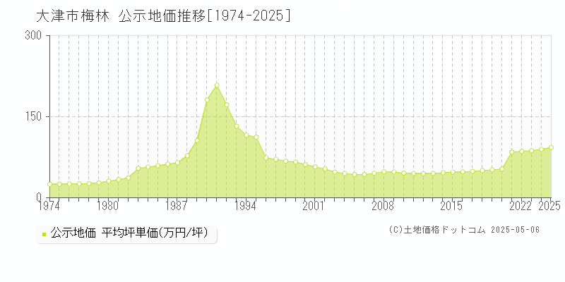 大津市梅林の地価公示推移グラフ 