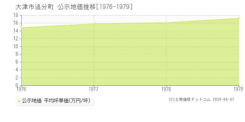 追分町(大津市)の公示地価推移グラフ(坪単価)[1976-1979年]