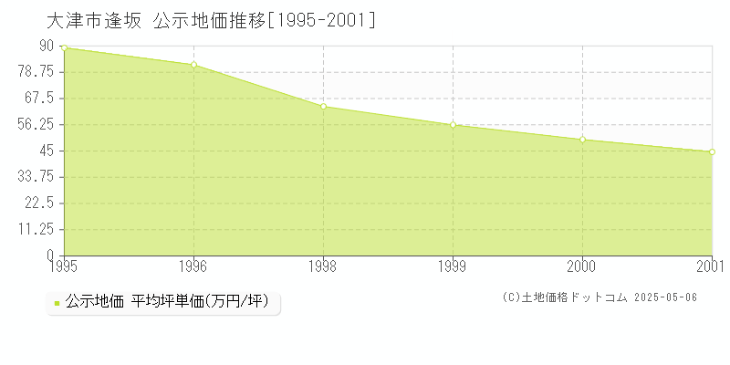 逢坂(大津市)の公示地価推移グラフ(坪単価)[1995-2001年]