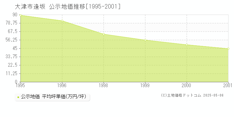 大津市逢坂の地価公示推移グラフ 