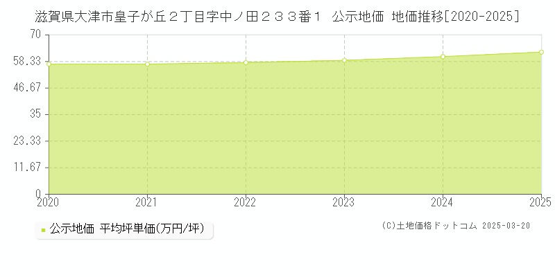 滋賀県大津市皇子が丘２丁目字中ノ田２３３番１ 公示地価 地価推移[2020-2025]