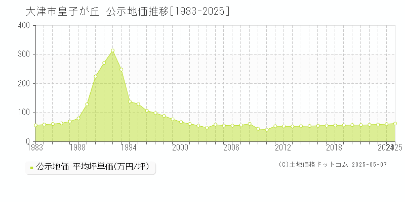 皇子が丘(大津市)の公示地価推移グラフ(坪単価)[1983-2025年]
