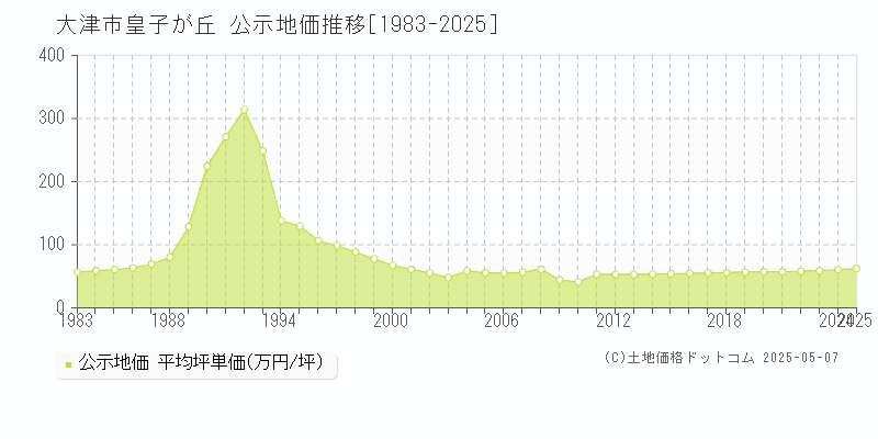 大津市皇子が丘の地価公示推移グラフ 