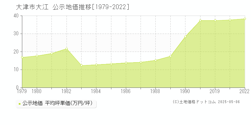 大江(大津市)の公示地価推移グラフ(坪単価)[1979-2020年]