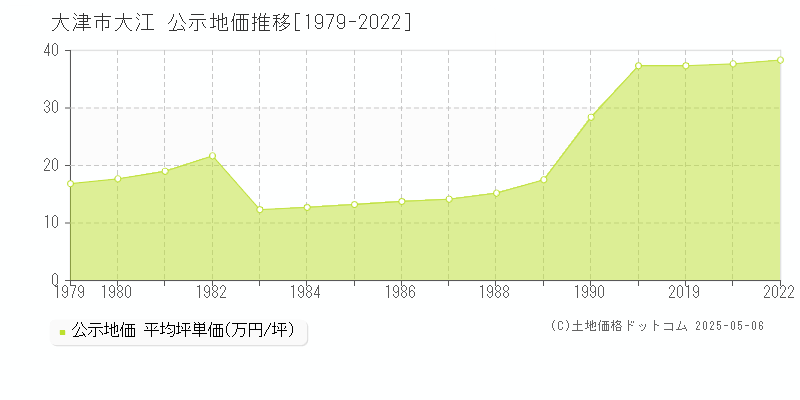 大津市大江の地価公示推移グラフ 