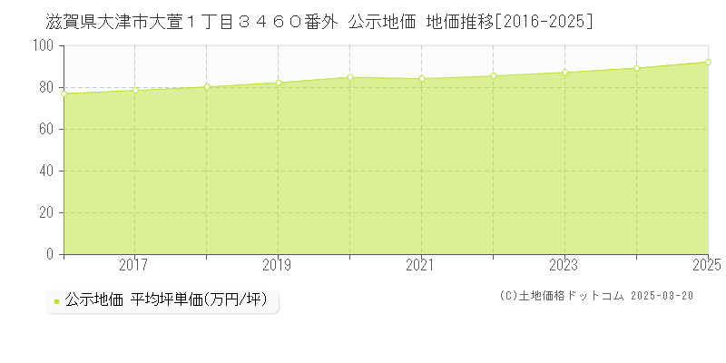 滋賀県大津市大萱１丁目３４６０番外 公示地価 地価推移[2016-2025]