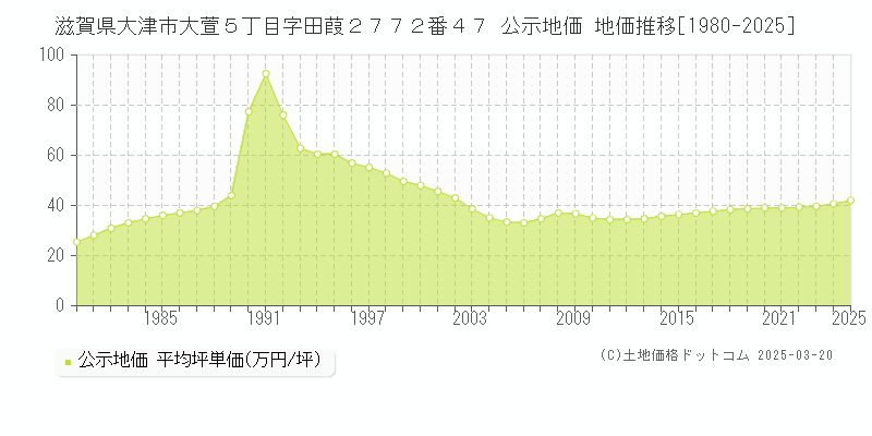 滋賀県大津市大萱５丁目字田葭２７７２番４７ 公示地価 地価推移[1980-2025]