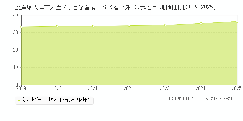 滋賀県大津市大萱７丁目字菖蒲７９６番２外 公示地価 地価推移[2019-2025]