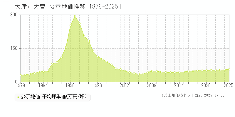 大萱(大津市)の公示地価推移グラフ(坪単価)[1979-2025年]