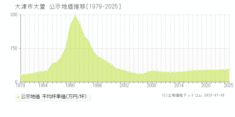 大津市大萱の地価公示推移グラフ 