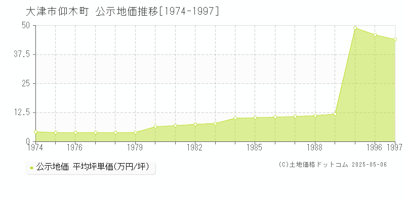 仰木町(大津市)の公示地価推移グラフ(坪単価)[1974-1997年]