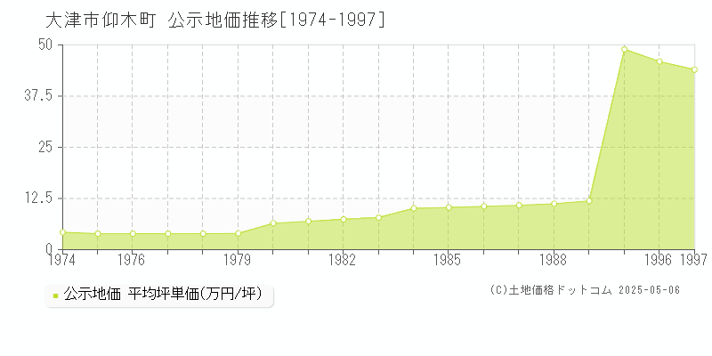 大津市仰木町の地価公示推移グラフ 