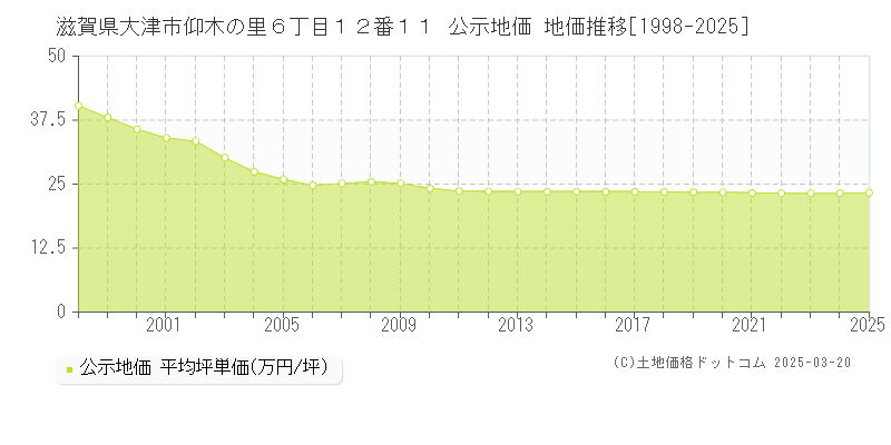 滋賀県大津市仰木の里６丁目１２番１１ 公示地価 地価推移[1998-2025]
