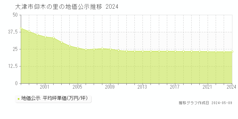 大津市仰木の里の地価公示推移グラフ 
