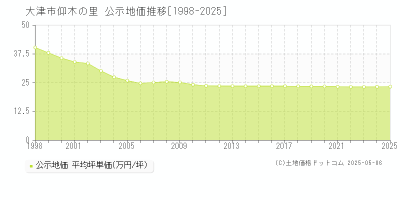 仰木の里(大津市)の公示地価推移グラフ(坪単価)[1998-2025年]