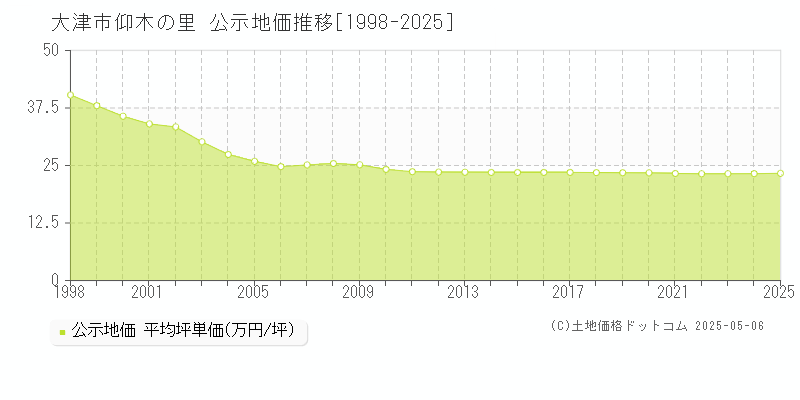 大津市仰木の里の地価公示推移グラフ 