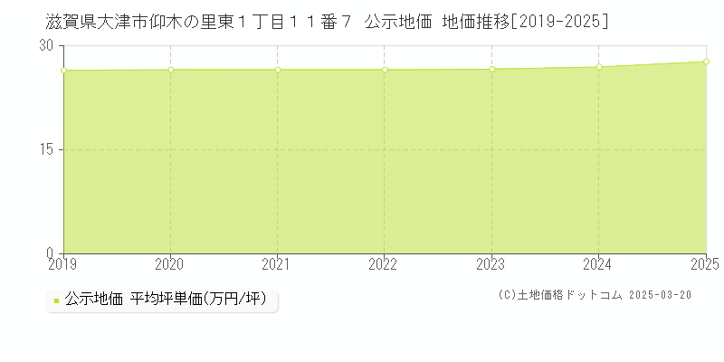 滋賀県大津市仰木の里東１丁目１１番７ 公示地価 地価推移[2019-2025]