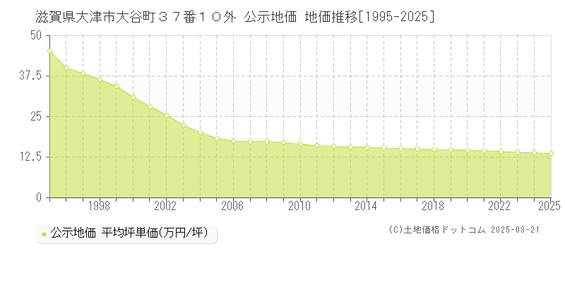 滋賀県大津市大谷町３７番１０外 公示地価 地価推移[1995-2025]
