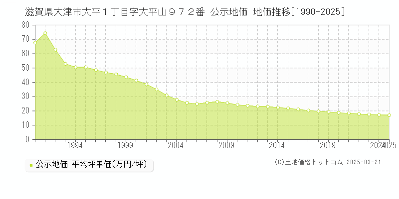 滋賀県大津市大平１丁目字大平山９７２番 公示地価 地価推移[1990-2025]