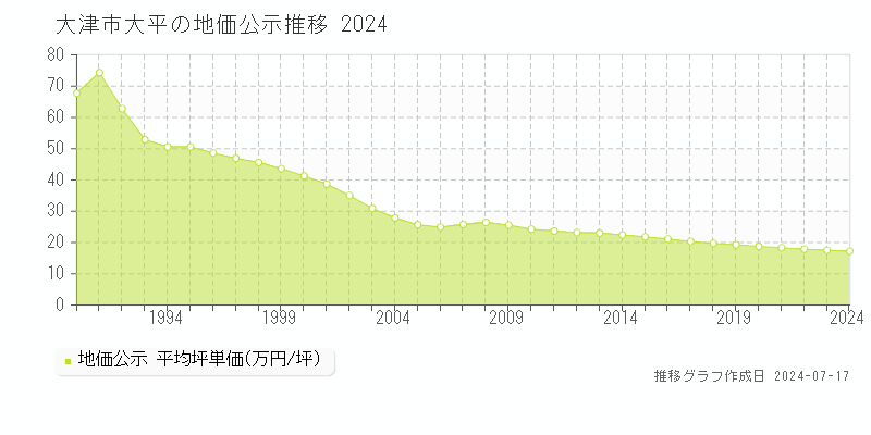 大津市大平の地価公示推移グラフ 