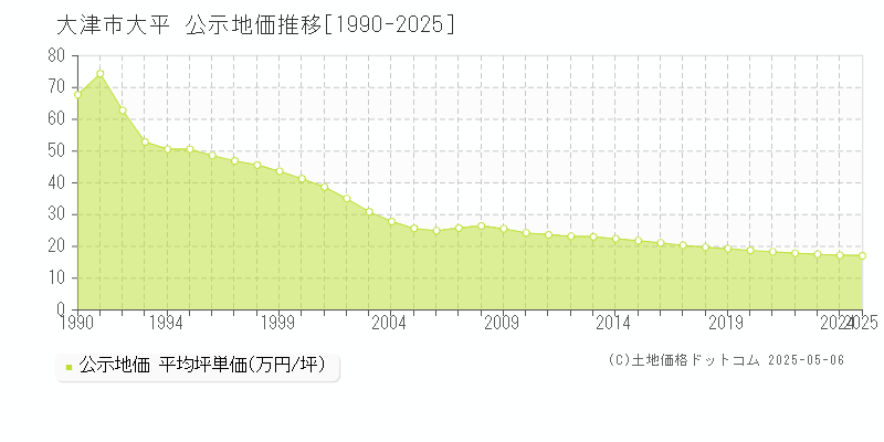 大平(大津市)の公示地価推移グラフ(坪単価)[1990-2025年]
