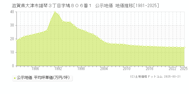 滋賀県大津市雄琴３丁目字鳩８０６番１ 公示地価 地価推移[1981-2025]